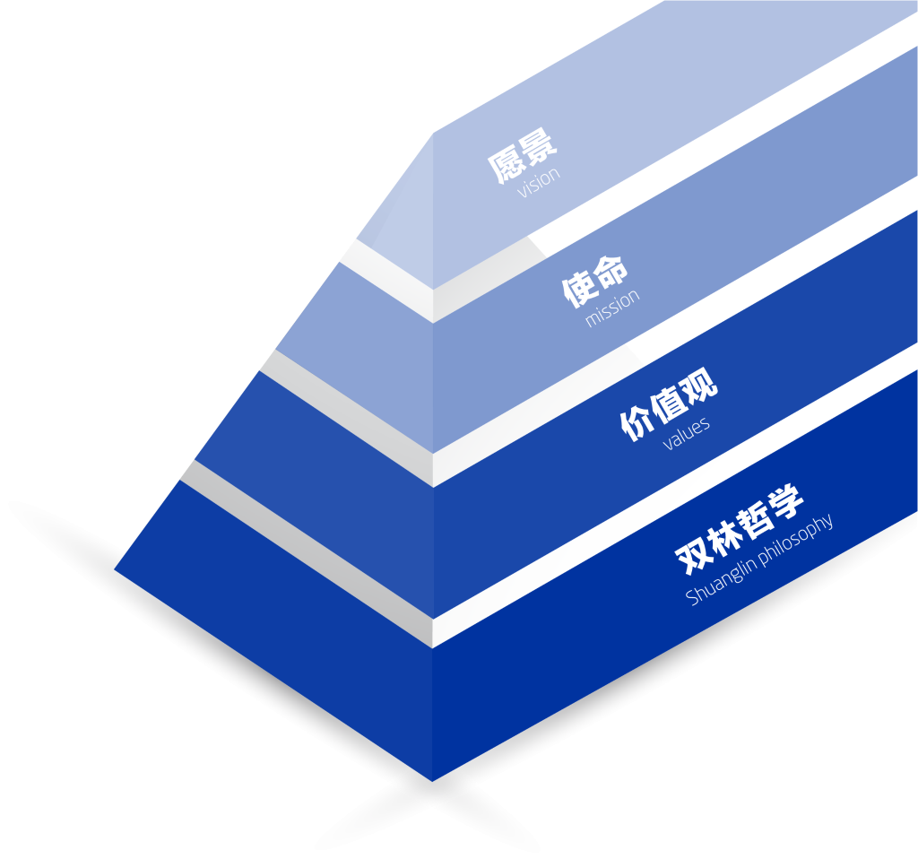 百乐博文化理想“金字塔”
